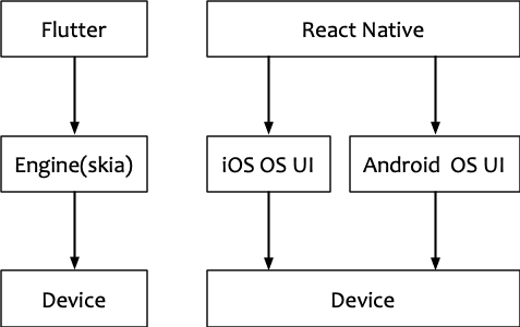Flutter vs React