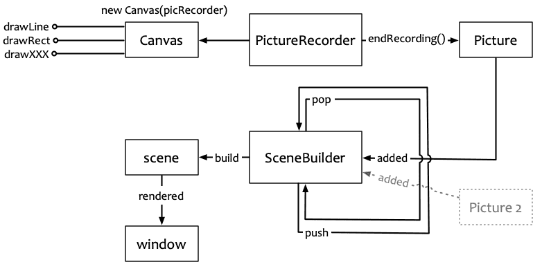 从 PictureRecorder 到 Scene