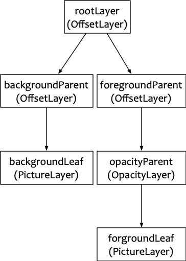 OpacityLayer