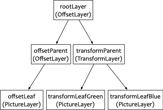 图 OffsetLayer 与 TransformLayer