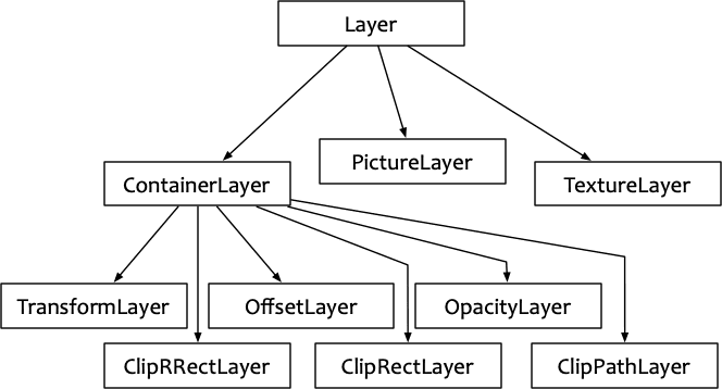 Layer 继承关系（常用 Layer）