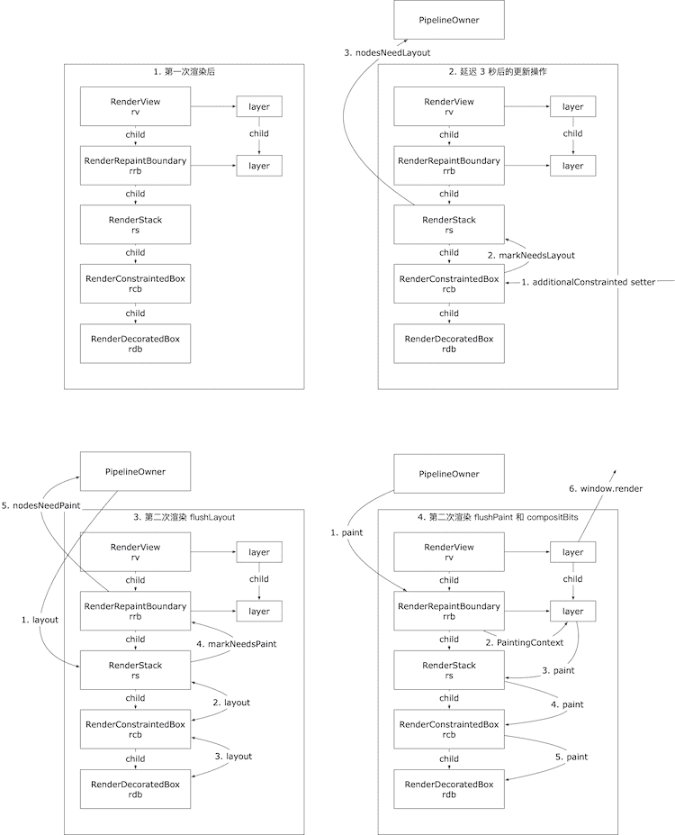 动态更新RenderTree