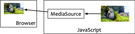 源数据先 push 到 MediaSource 中，再显示到页面上